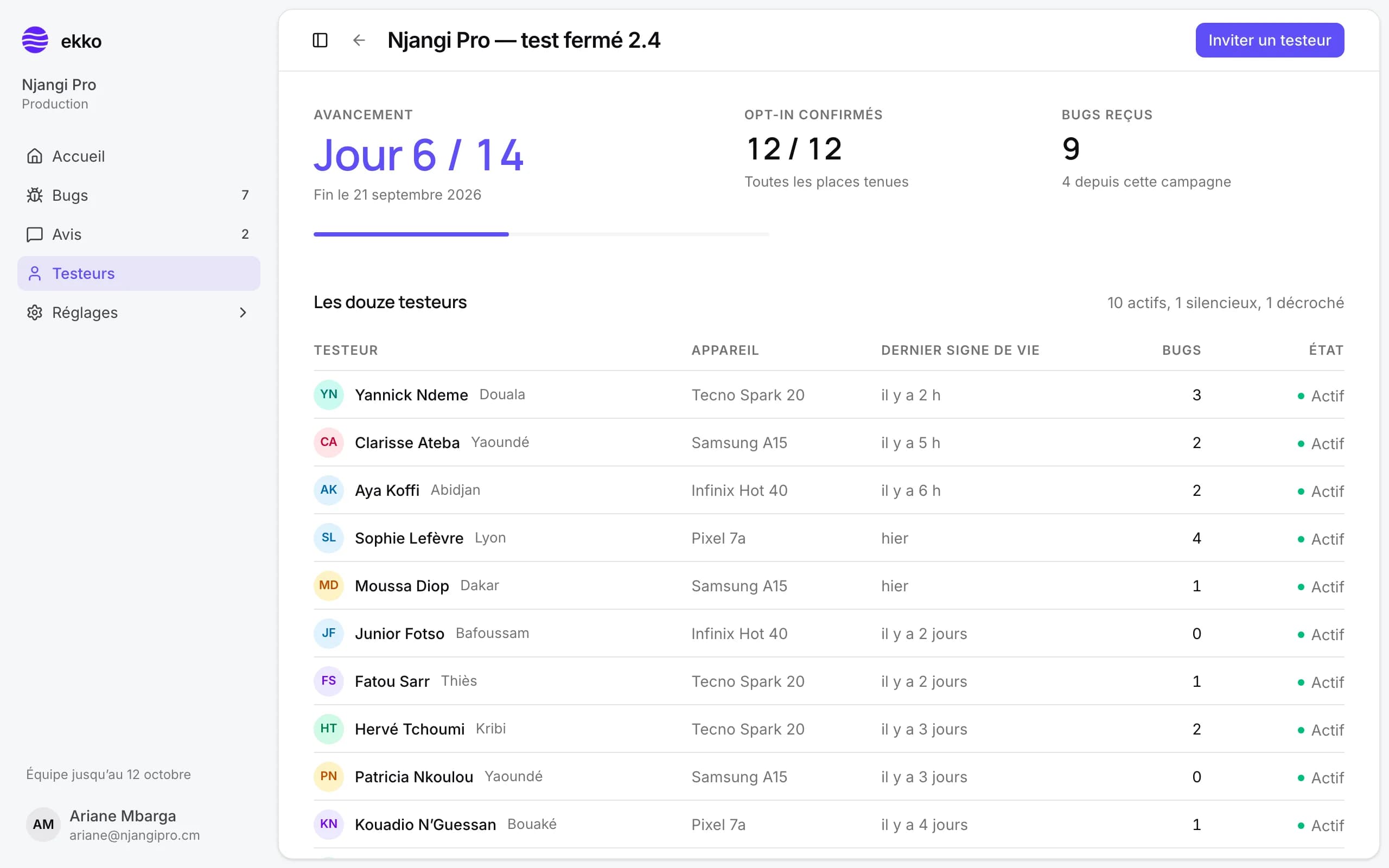Le suivi d’une campagne ekko : jour 6 sur 14, 12 opt-in confirmés, 9 bugs reçus, et les douze testeurs un par un